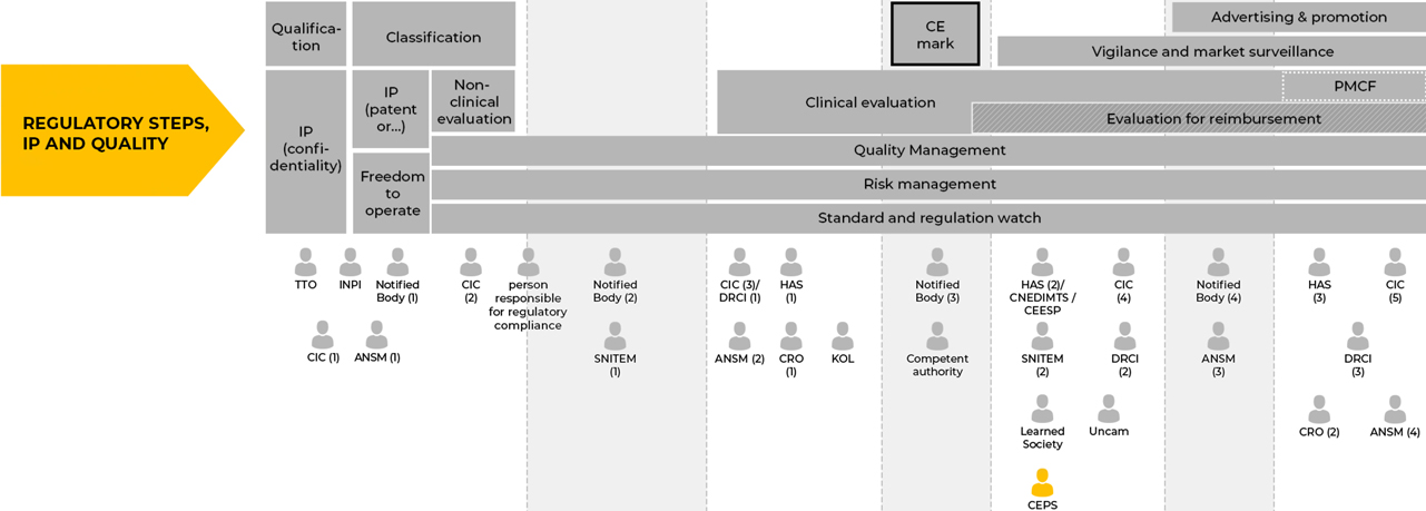 REGULATORY STEPS, IP AND QUALITY