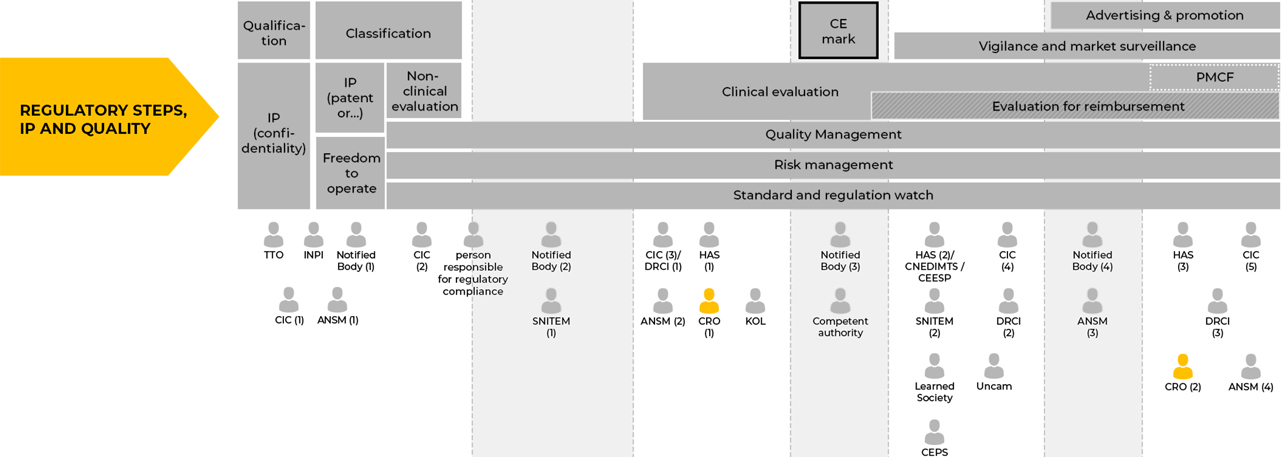 REGULATORY STEPS, IP AND QUALITY