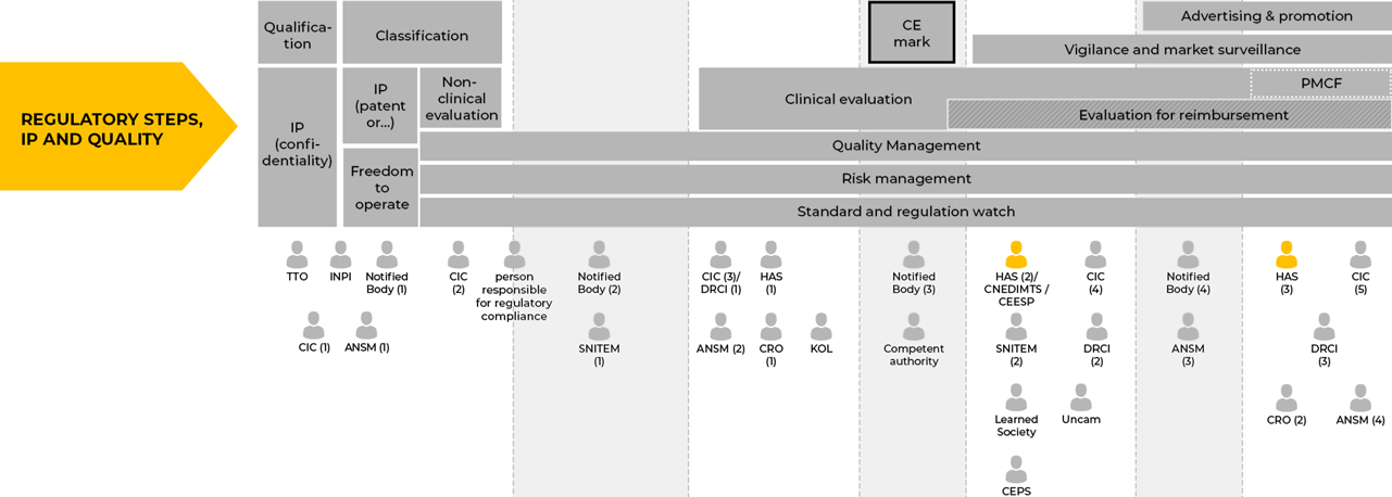 REGULATORY STEPS, IP AND QUALITY
