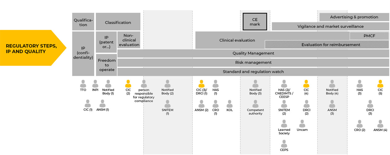 REGULATORY STEPS, IP AND QUALITY