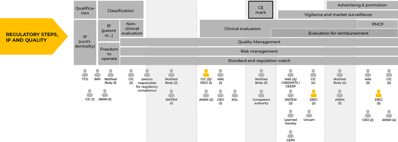 REGULATORY STEPS, IP AND QUALITY