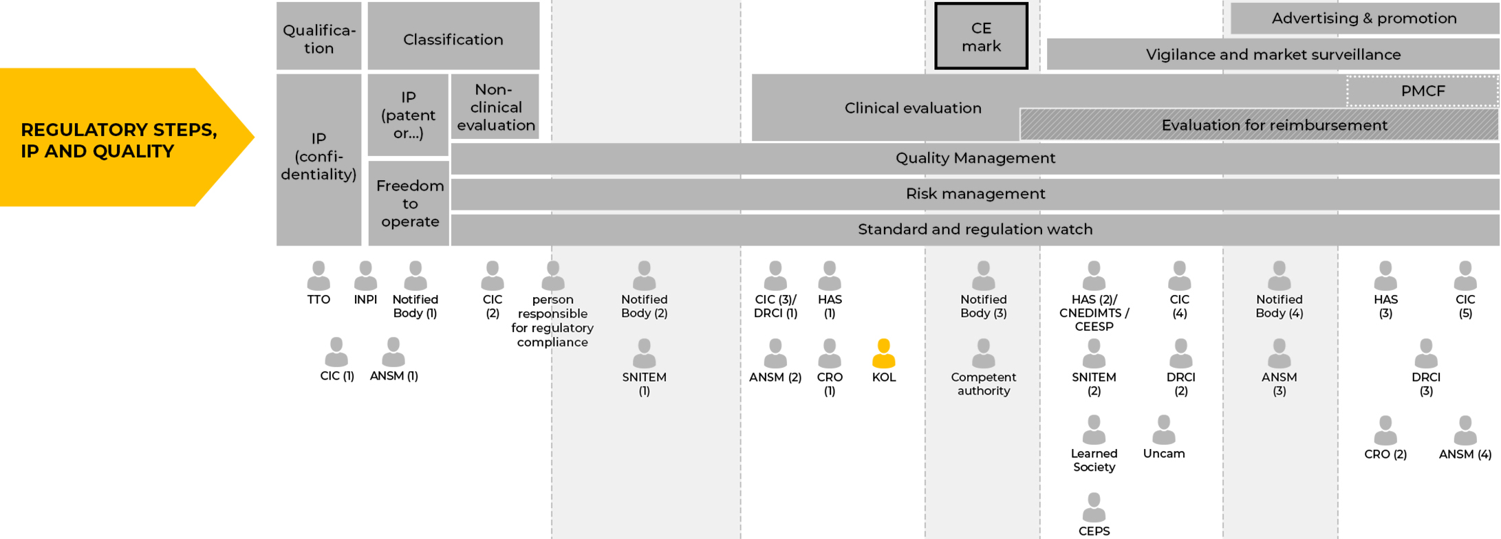 REGULATORY STEPS, IP AND QUALITY