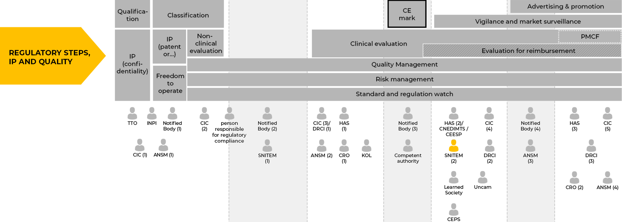 REGULATORY STEPS, IP AND QUALITY