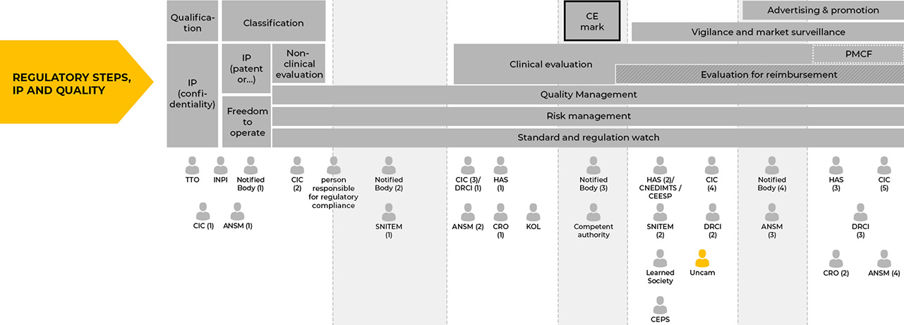 REGULATORY STEPS, IP AND QUALITY