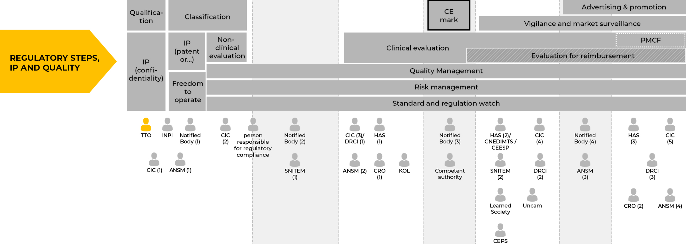REGULATORY STEPS, IP AND QUALITY